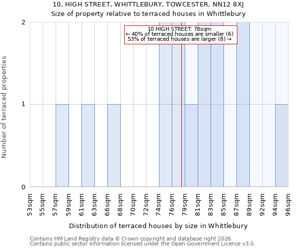 10, HIGH STREET, WHITTLEBURY, TOWCESTER, NN12 8XJ: Size of property relative to terraced houses in Whittlebury