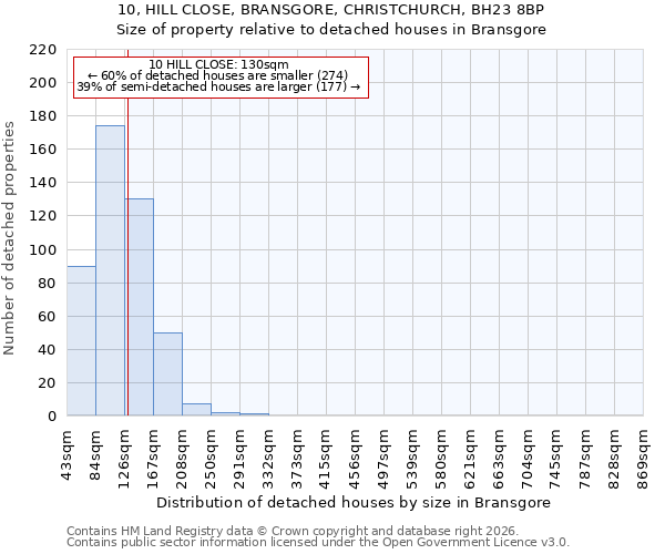 10, HILL CLOSE, BRANSGORE, CHRISTCHURCH, BH23 8BP: Size of property relative to detached houses in Bransgore