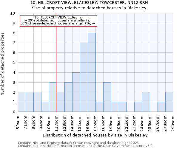 10, HILLCROFT VIEW, BLAKESLEY, TOWCESTER, NN12 8RN: Size of property relative to detached houses in Blakesley