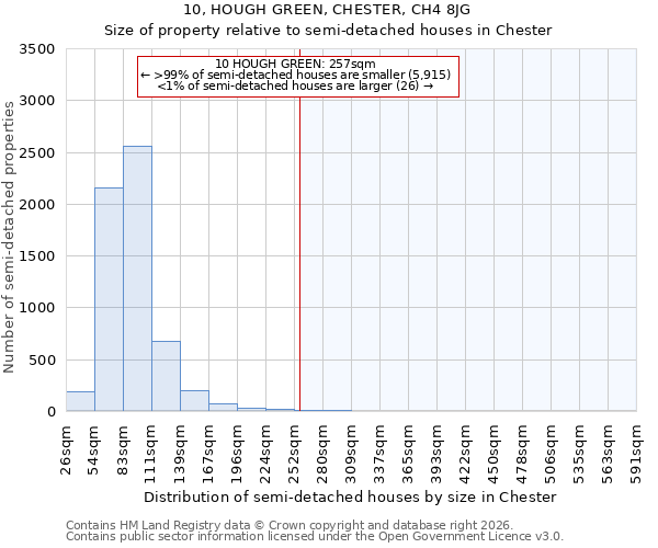 10, HOUGH GREEN, CHESTER, CH4 8JG: Size of property relative to semi-detached houses in Chester