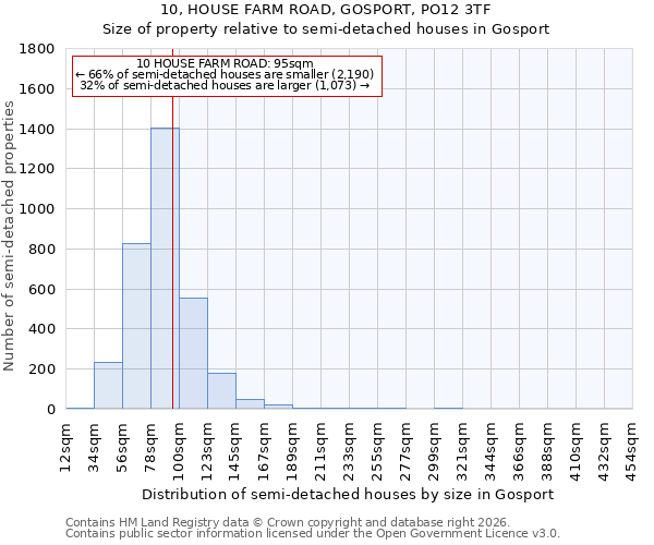 10, HOUSE FARM ROAD, GOSPORT, PO12 3TF: Size of property relative to semi-detached houses in Gosport