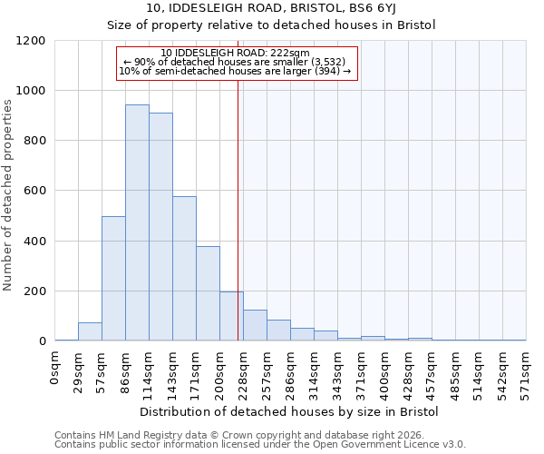 10, IDDESLEIGH ROAD, BRISTOL, BS6 6YJ: Size of property relative to detached houses in Bristol