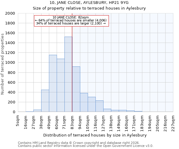 10, JANE CLOSE, AYLESBURY, HP21 9YG: Size of property relative to terraced houses in Aylesbury