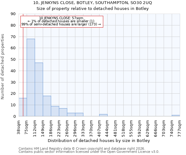 10, JENKYNS CLOSE, BOTLEY, SOUTHAMPTON, SO30 2UQ: Size of property relative to detached houses in Botley