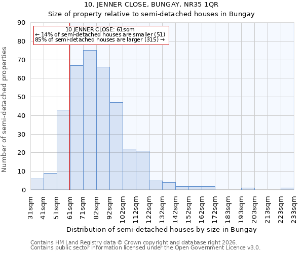 10, JENNER CLOSE, BUNGAY, NR35 1QR: Size of property relative to semi-detached houses in Bungay