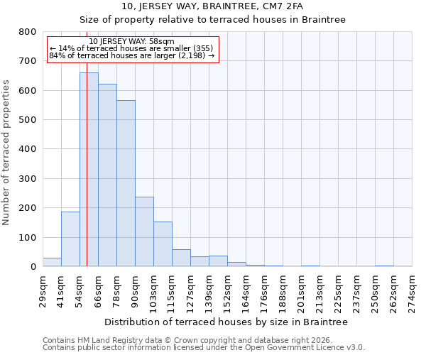 10, JERSEY WAY, BRAINTREE, CM7 2FA: Size of property relative to terraced houses in Braintree