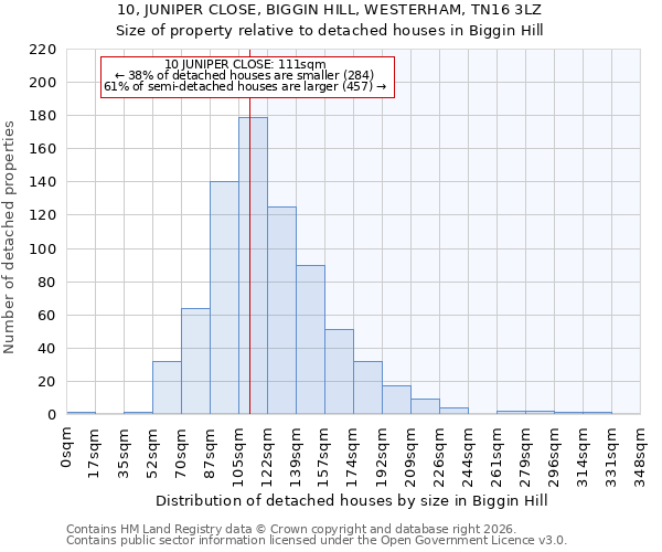10, JUNIPER CLOSE, BIGGIN HILL, WESTERHAM, TN16 3LZ: Size of property relative to detached houses in Biggin Hill