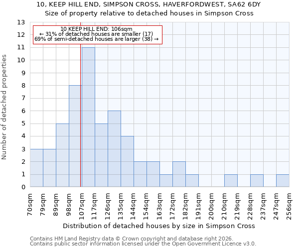 10, KEEP HILL END, SIMPSON CROSS, HAVERFORDWEST, SA62 6DY: Size of property relative to detached houses in Simpson Cross