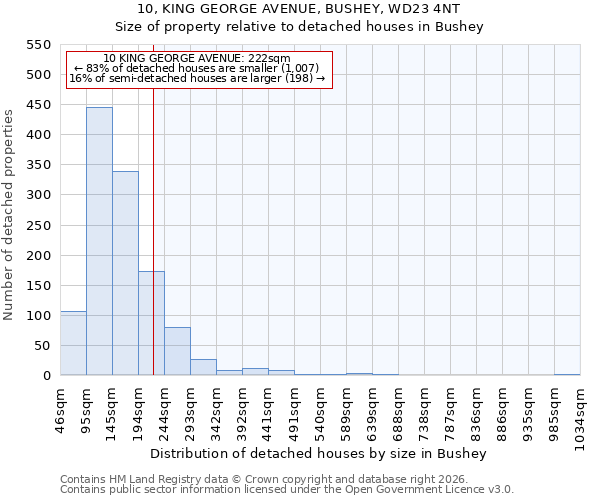 10, KING GEORGE AVENUE, BUSHEY, WD23 4NT: Size of property relative to detached houses in Bushey