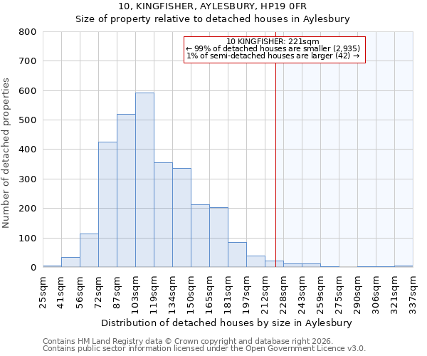 10, KINGFISHER, AYLESBURY, HP19 0FR: Size of property relative to detached houses in Aylesbury