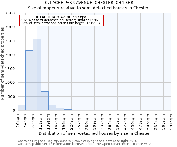10, LACHE PARK AVENUE, CHESTER, CH4 8HR: Size of property relative to semi-detached houses in Chester
