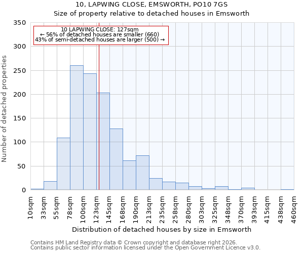 10, LAPWING CLOSE, EMSWORTH, PO10 7GS: Size of property relative to detached houses in Emsworth