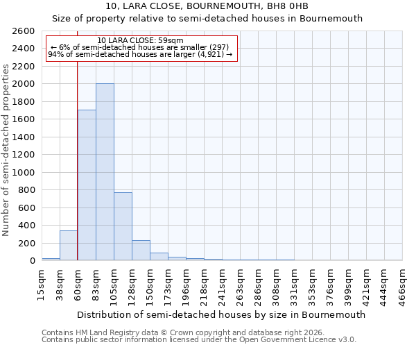 10, LARA CLOSE, BOURNEMOUTH, BH8 0HB: Size of property relative to semi-detached houses in Bournemouth