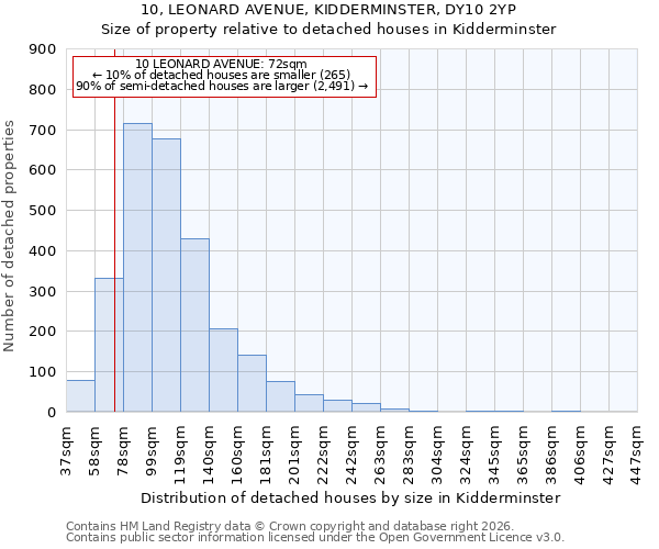 10, LEONARD AVENUE, KIDDERMINSTER, DY10 2YP: Size of property relative to detached houses in Kidderminster