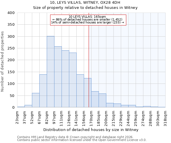 10, LEYS VILLAS, WITNEY, OX28 4DH: Size of property relative to detached houses in Witney