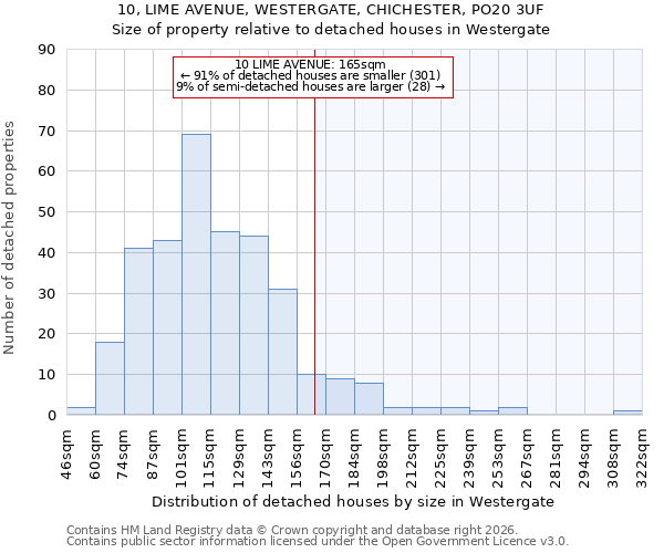 10, LIME AVENUE, WESTERGATE, CHICHESTER, PO20 3UF: Size of property relative to detached houses in Westergate
