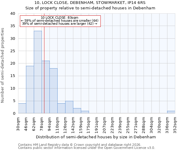 10, LOCK CLOSE, DEBENHAM, STOWMARKET, IP14 6RS: Size of property relative to semi-detached houses in Debenham