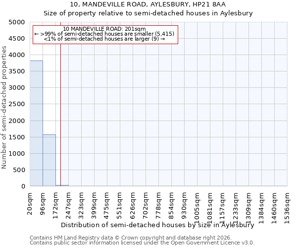 10, MANDEVILLE ROAD, AYLESBURY, HP21 8AA: Size of property relative to semi-detached houses in Aylesbury