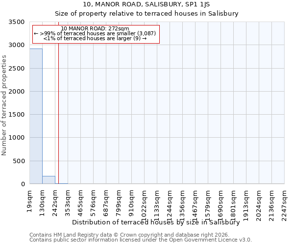 10, MANOR ROAD, SALISBURY, SP1 1JS: Size of property relative to terraced houses in Salisbury