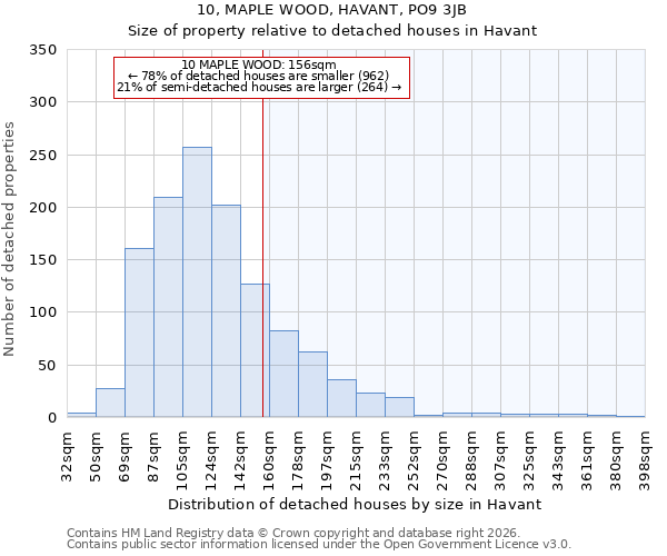 10, MAPLE WOOD, HAVANT, PO9 3JB: Size of property relative to detached houses in Havant