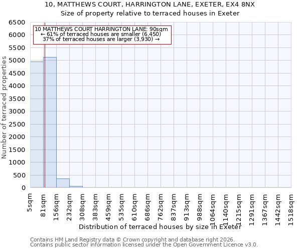 10, MATTHEWS COURT, HARRINGTON LANE, EXETER, EX4 8NX: Size of property relative to terraced houses in Exeter