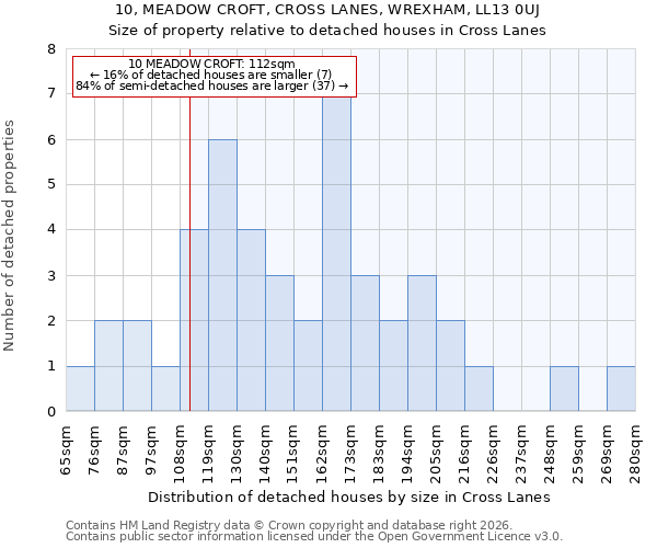 10, MEADOW CROFT, CROSS LANES, WREXHAM, LL13 0UJ: Size of property relative to detached houses in Cross Lanes