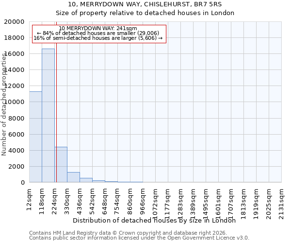 10, MERRYDOWN WAY, CHISLEHURST, BR7 5RS: Size of property relative to detached houses in London