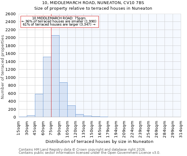 10, MIDDLEMARCH ROAD, NUNEATON, CV10 7BS: Size of property relative to terraced houses in Nuneaton