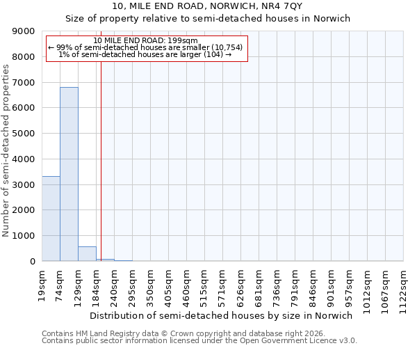 10, MILE END ROAD, NORWICH, NR4 7QY: Size of property relative to semi-detached houses in Norwich