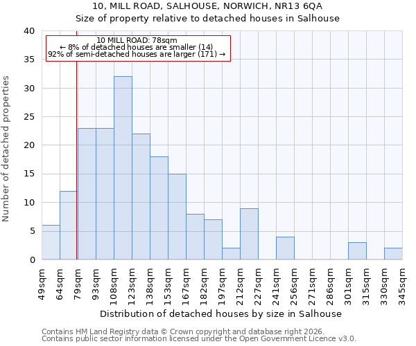 10, MILL ROAD, SALHOUSE, NORWICH, NR13 6QA: Size of property relative to detached houses in Salhouse