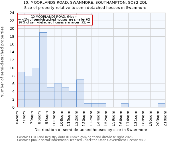 10, MOORLANDS ROAD, SWANMORE, SOUTHAMPTON, SO32 2QL: Size of property relative to semi-detached houses in Swanmore