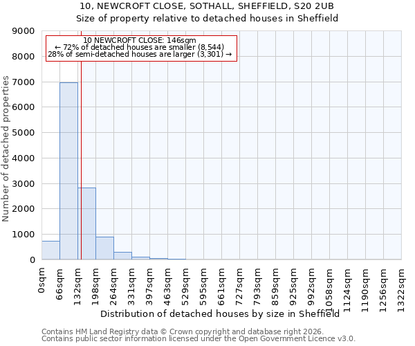 10, NEWCROFT CLOSE, SOTHALL, SHEFFIELD, S20 2UB: Size of property relative to detached houses in Sheffield