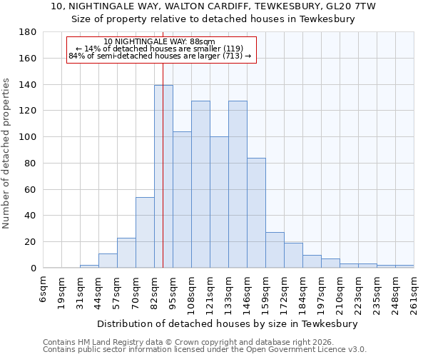 10, NIGHTINGALE WAY, WALTON CARDIFF, TEWKESBURY, GL20 7TW: Size of property relative to detached houses in Tewkesbury