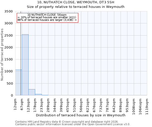 10, NUTHATCH CLOSE, WEYMOUTH, DT3 5SH: Size of property relative to terraced houses in Weymouth