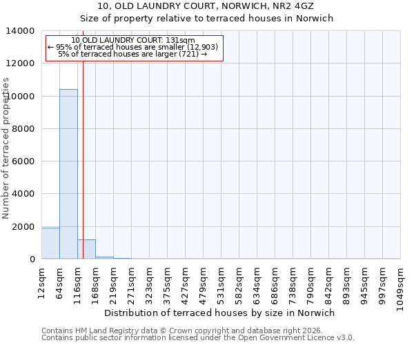 10, OLD LAUNDRY COURT, NORWICH, NR2 4GZ: Size of property relative to terraced houses in Norwich