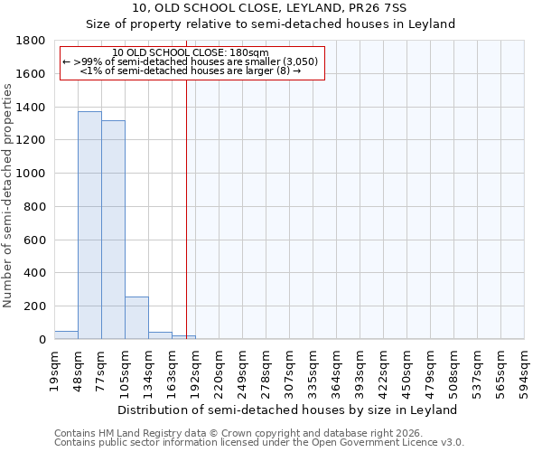 10, OLD SCHOOL CLOSE, LEYLAND, PR26 7SS: Size of property relative to semi-detached houses in Leyland