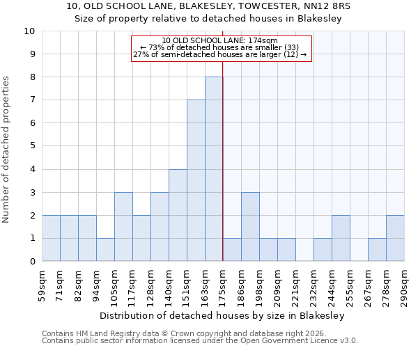 10, OLD SCHOOL LANE, BLAKESLEY, TOWCESTER, NN12 8RS: Size of property relative to detached houses in Blakesley