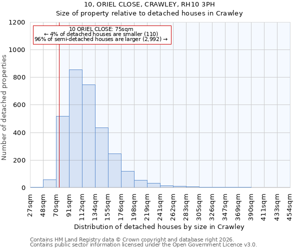 10, ORIEL CLOSE, CRAWLEY, RH10 3PH: Size of property relative to detached houses in Crawley