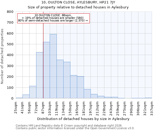 10, OULTON CLOSE, AYLESBURY, HP21 7JY: Size of property relative to detached houses in Aylesbury