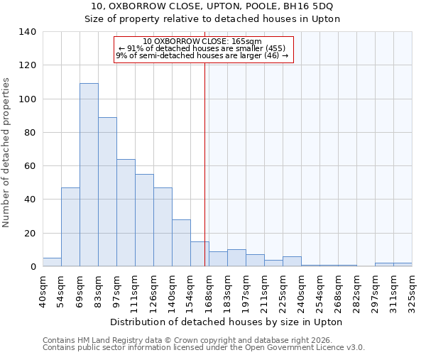 10, OXBORROW CLOSE, UPTON, POOLE, BH16 5DQ: Size of property relative to detached houses in Upton