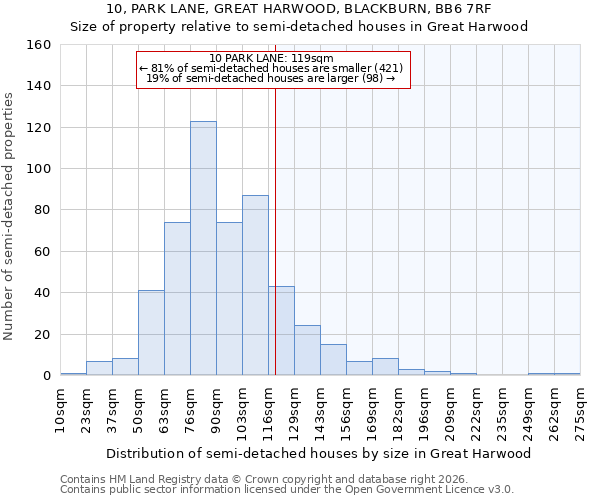 10, PARK LANE, GREAT HARWOOD, BLACKBURN, BB6 7RF: Size of property relative to semi-detached houses in Great Harwood