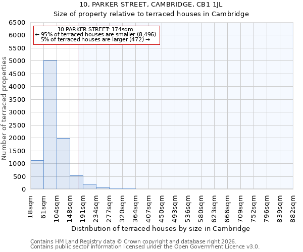 10, PARKER STREET, CAMBRIDGE, CB1 1JL: Size of property relative to terraced houses in Cambridge