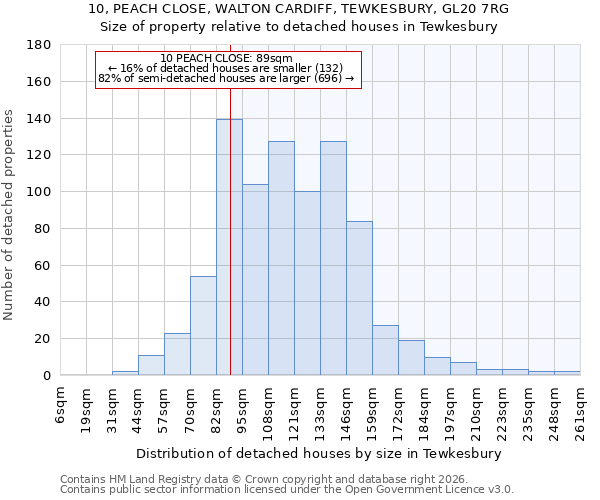 10, PEACH CLOSE, WALTON CARDIFF, TEWKESBURY, GL20 7RG: Size of property relative to detached houses in Tewkesbury