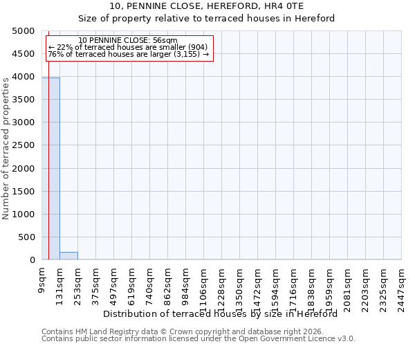 10, PENNINE CLOSE, HEREFORD, HR4 0TE: Size of property relative to terraced houses in Hereford