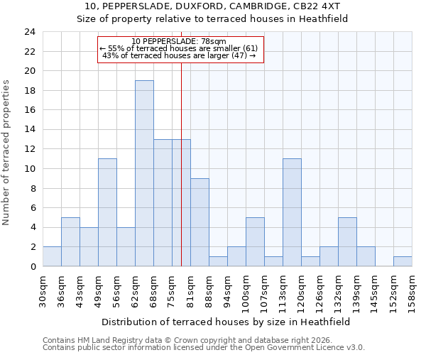 10, PEPPERSLADE, DUXFORD, CAMBRIDGE, CB22 4XT: Size of property relative to terraced houses in Heathfield
