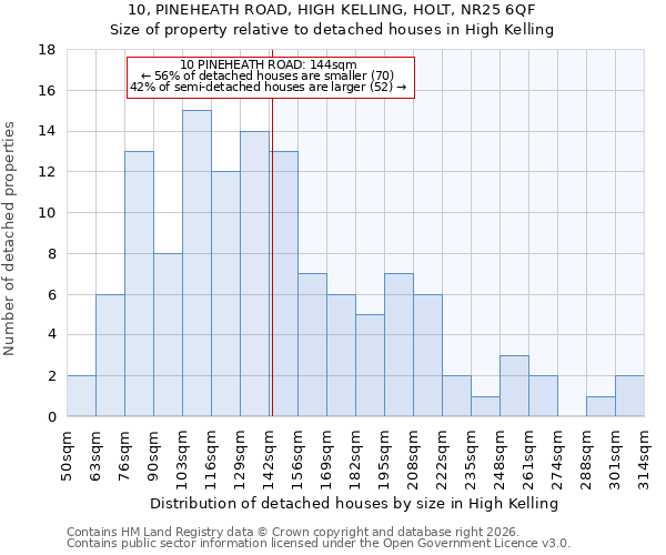 10, PINEHEATH ROAD, HIGH KELLING, HOLT, NR25 6QF: Size of property relative to detached houses in High Kelling