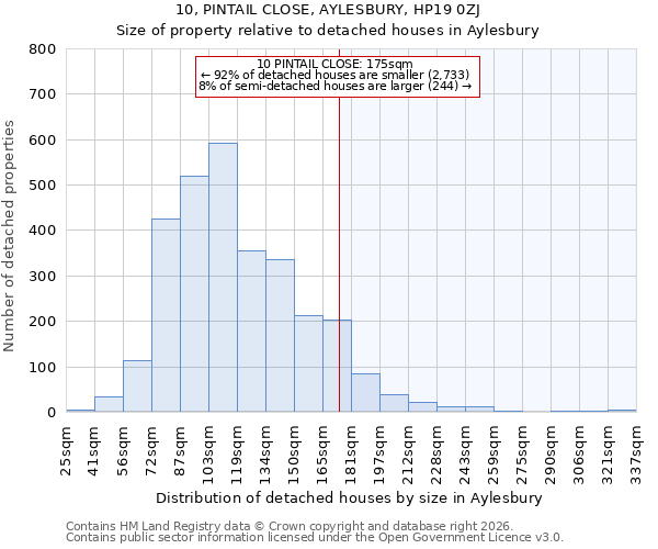 10, PINTAIL CLOSE, AYLESBURY, HP19 0ZJ: Size of property relative to detached houses in Aylesbury