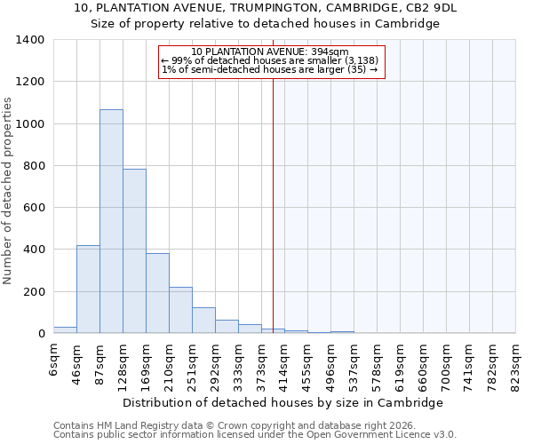 10, PLANTATION AVENUE, TRUMPINGTON, CAMBRIDGE, CB2 9DL: Size of property relative to detached houses in Cambridge