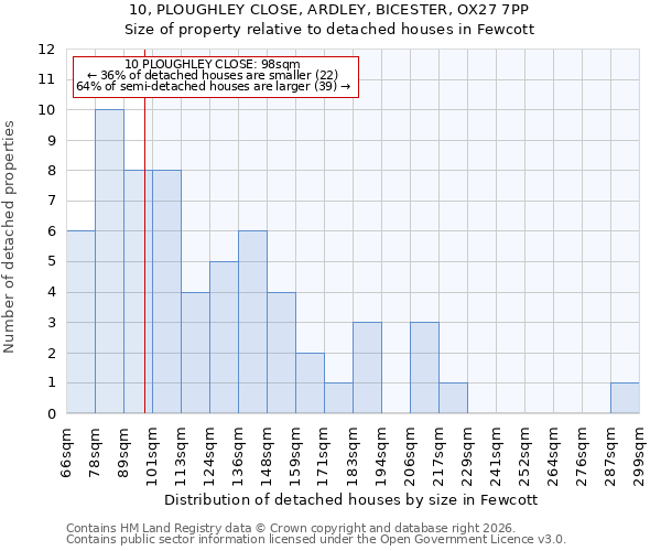 10, PLOUGHLEY CLOSE, ARDLEY, BICESTER, OX27 7PP: Size of property relative to detached houses in Fewcott