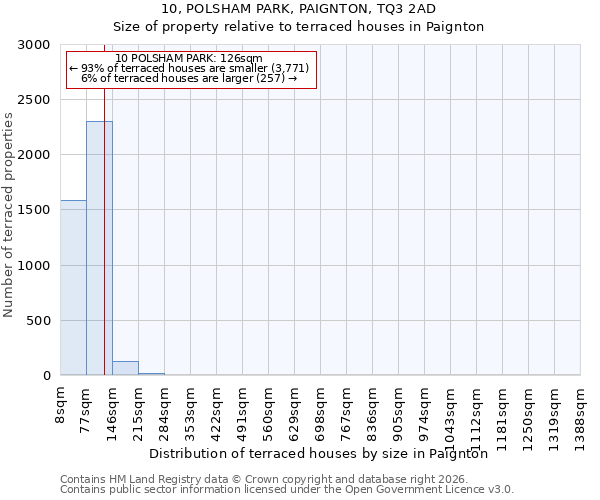 10, POLSHAM PARK, PAIGNTON, TQ3 2AD: Size of property relative to terraced houses in Paignton